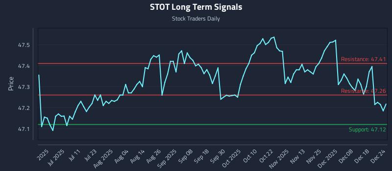 STOT Long Term Analysis for December 24 2025