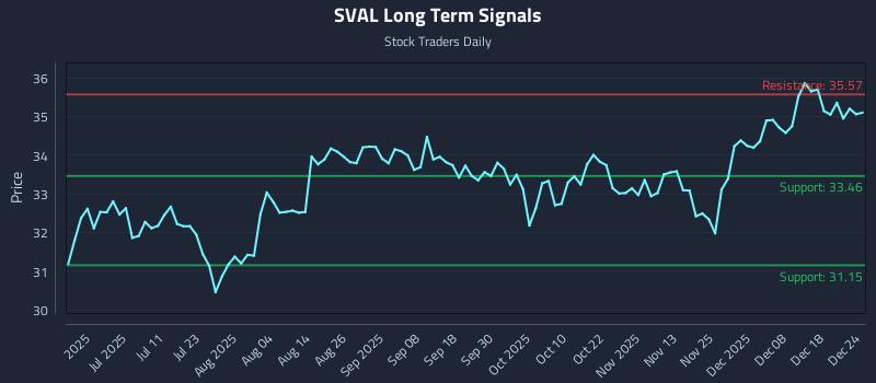 SVAL Long Term Analysis for December 24 2025 SVAL Long Term Analysis for December 24 2025