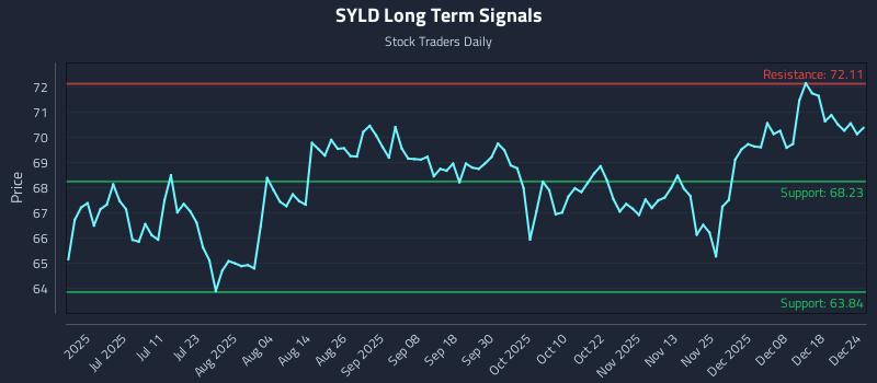 SYLD Long Term Analysis for December 24 2025 SYLD Long Term Analysis for December 24 2025