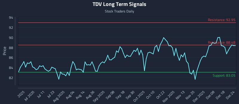 TDV Long Term Analysis for December 24 2025