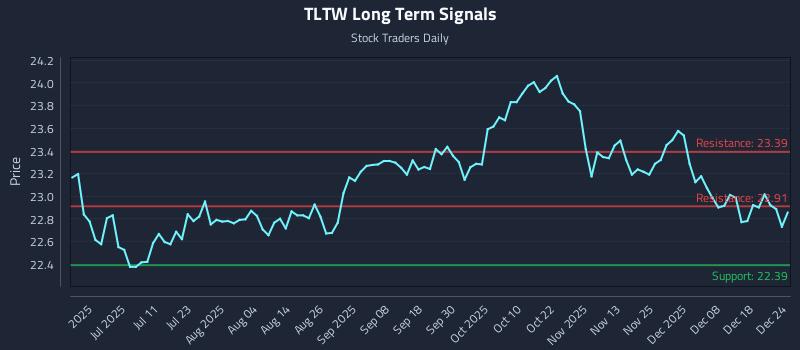 TLTW Long Term Analysis for December 24 2025