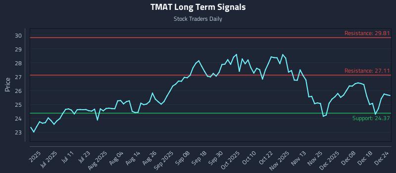 TMAT Long Term Analysis for December 24 2025 TMAT Long Term Analysis for December 24 2025