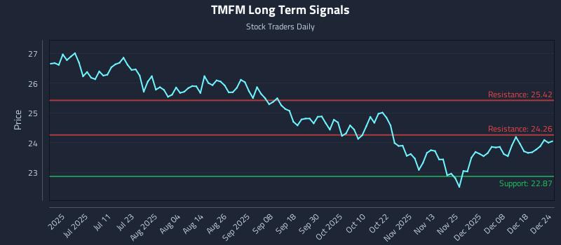 TMFM Long Term Analysis for December 24 2025 TMFM Long Term Analysis for December 24 2025