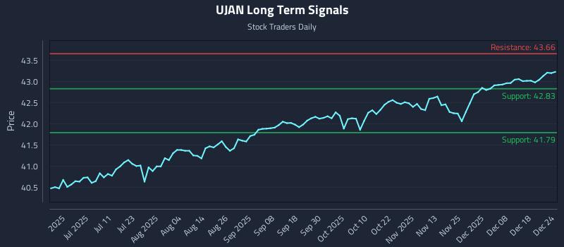 UJAN Long Term Analysis for December 24 2025