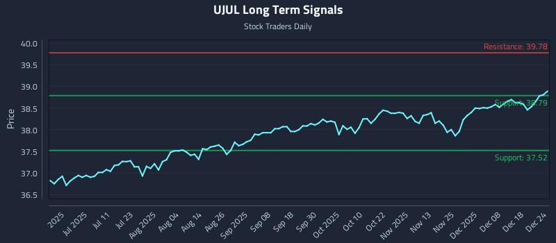 UJUL Long Term Analysis for December 24 2025