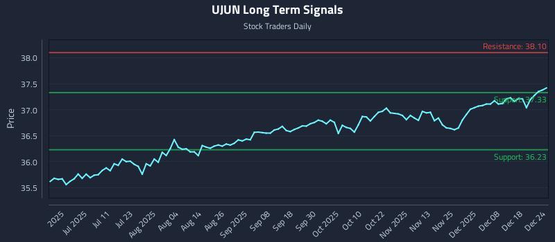 UJUN Long Term Analysis for December 24 2025