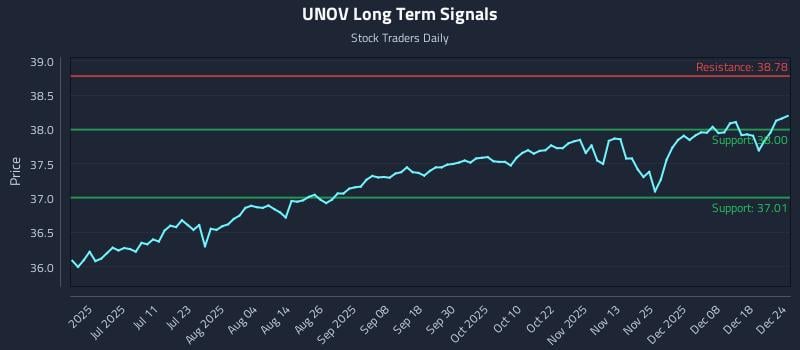 UNOV Long Term Analysis for December 24 2025 UNOV Long Term Analysis for December 24 2025