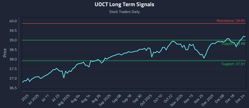 UOCT Long Term Analysis for December 24 2025