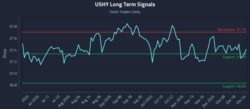 USHY Long Term Analysis for December 24 2025 USHY Long Term Analysis for December 24 2025