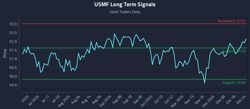 USMF Long Term Analysis for December 24 2025