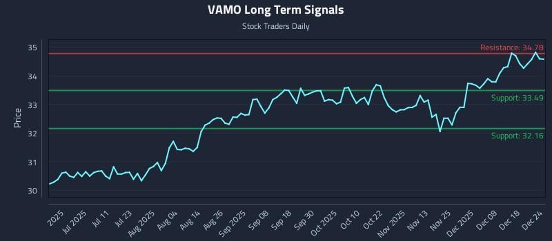 VAMO Long Term Analysis for December 24 2025