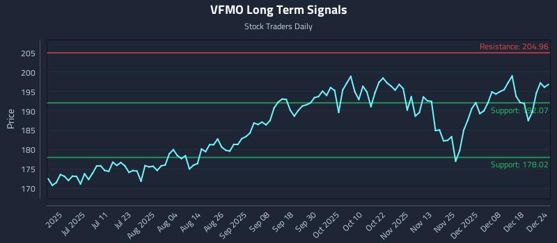 VFMO Long Term Analysis for December 24 2025