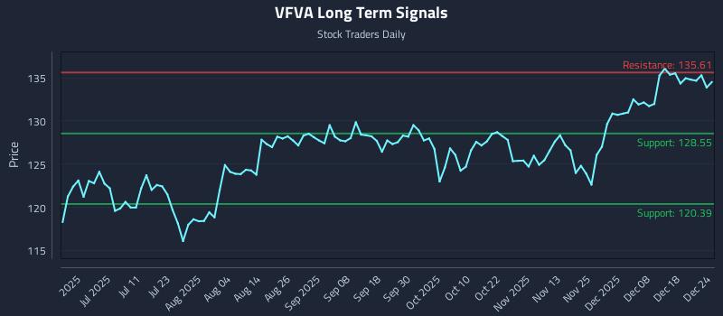 VFVA Long Term Analysis for December 24 2025