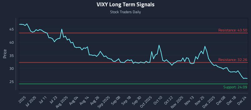VIXY Long Term Analysis for December 24 2025
