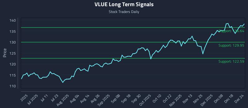 VLUE Long Term Analysis for December 24 2025