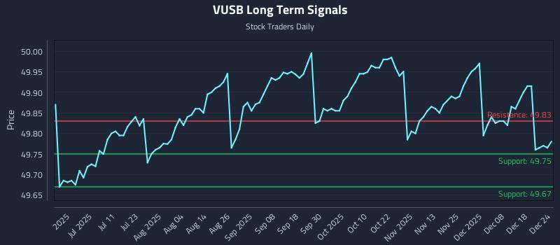 VUSB Long Term Analysis for December 24 2025 VUSB Long Term Analysis for December 24 2025