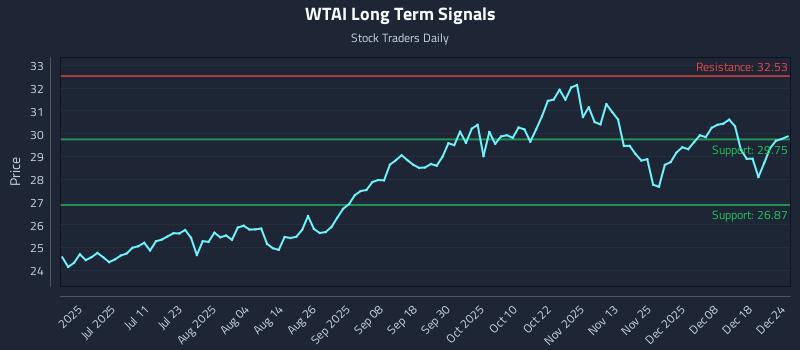 WTAI Long Term Analysis for December 24 2025 WTAI Long Term Analysis for December 24 2025