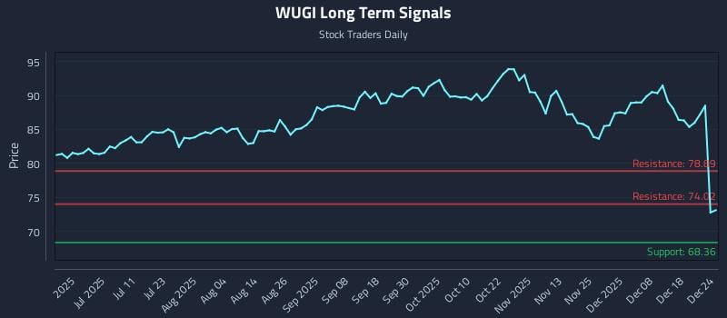 WUGI Long Term Analysis for December 24 2025