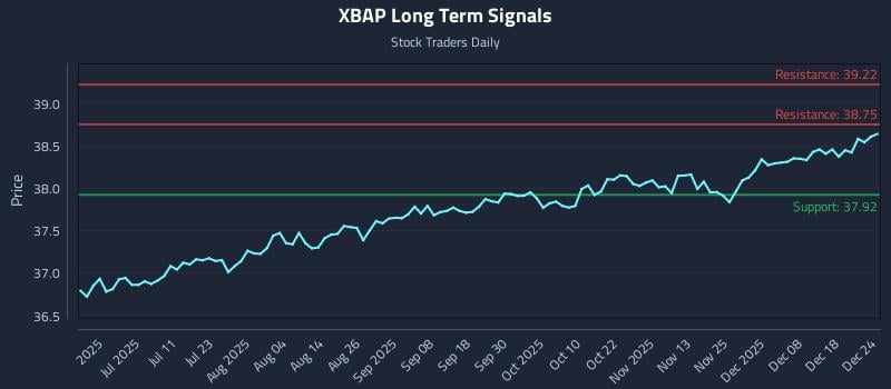 XBAP Long Term Analysis for December 24 2025
