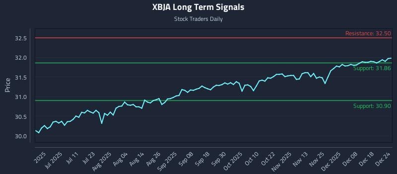 XBJA Long Term Analysis for December 24 2025