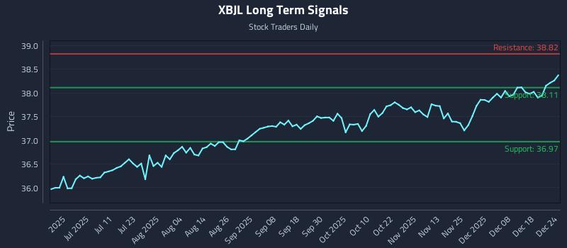 XBJL Long Term Analysis for December 24 2025