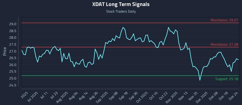 XDAT Long Term Analysis for December 24 2025