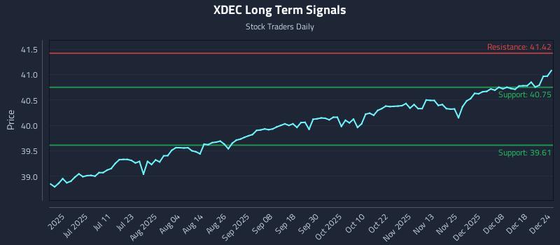 XDEC Long Term Analysis for December 24 2025