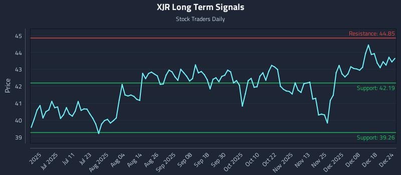 XJR Long Term Analysis for December 24 2025