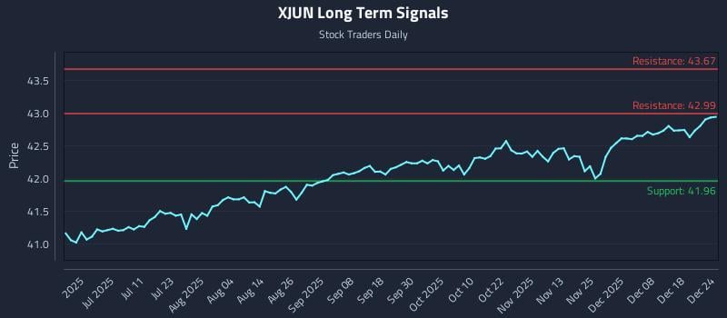 XJUN Long Term Analysis for December 24 2025