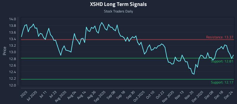 XSHD Long Term Analysis for December 24 2025
