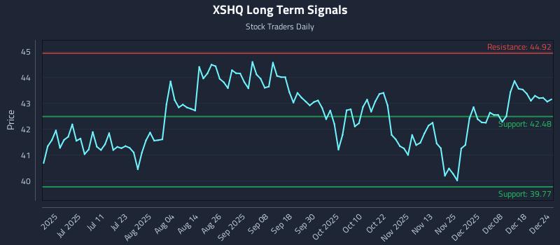 XSHQ Long Term Analysis for December 24 2025 XSHQ Long Term Analysis for December 24 2025