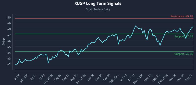 XUSP Long Term Analysis for December 24 2025 XUSP Long Term Analysis for December 24 2025