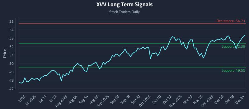 XVV Long Term Analysis for December 24 2025 XVV Long Term Analysis for December 24 2025