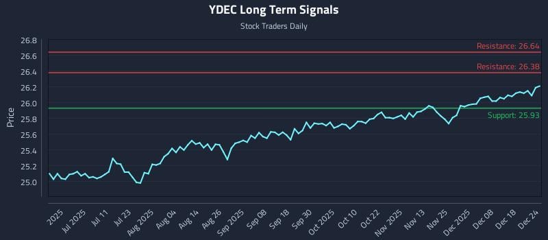 YDEC Long Term Analysis for December 24 2025