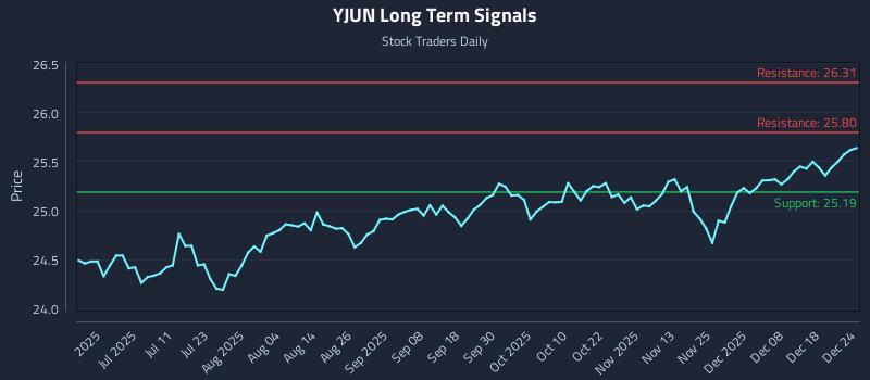 YJUN Long Term Analysis for December 24 2025