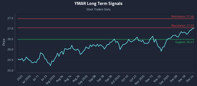 YMAR Long Term Analysis for December 24 2025