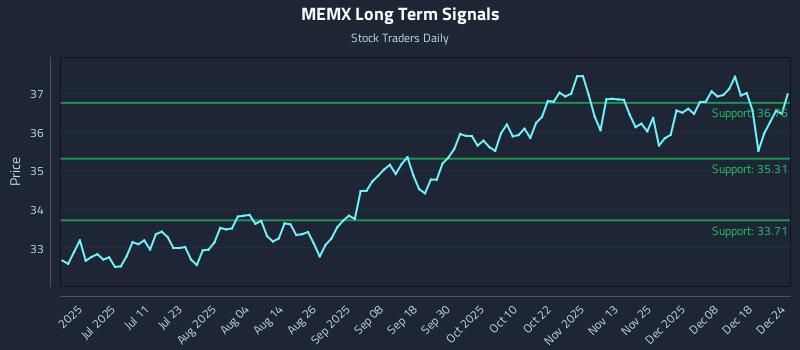 MEMX Long Term Analysis for December 24 2025