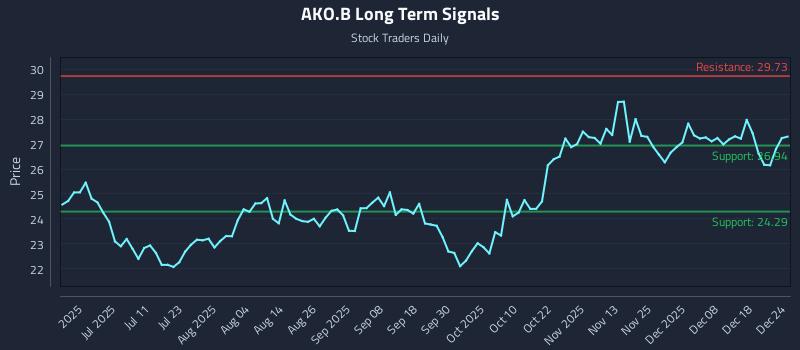 AKO.B Long Term Analysis for December 24 2025