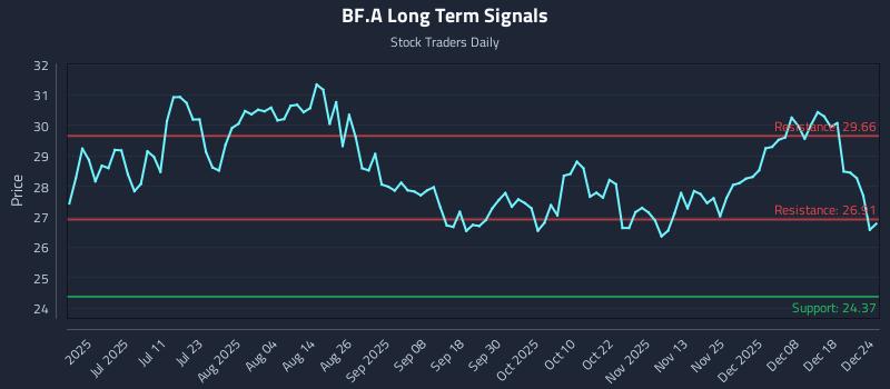 BF.A Long Term Analysis for December 24 2025
