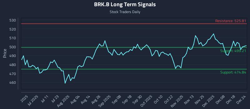 BRK.B Long Term Analysis for December 24 2025 BRK.B Long Term Analysis for December 24 2025