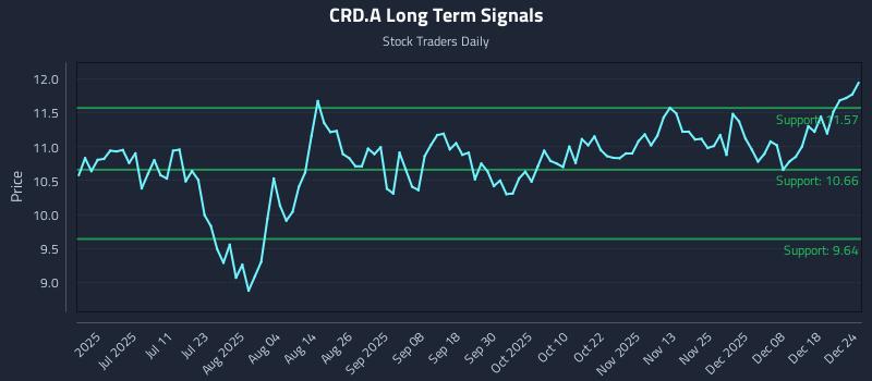 CRD.A Long Term Analysis for December 24 2025 CRD.A Long Term Analysis for December 24 2025