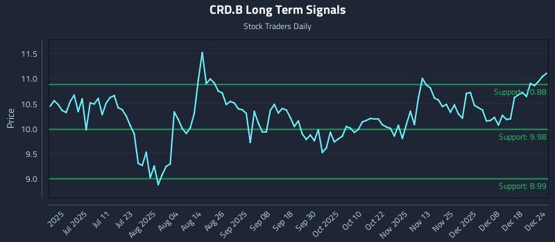 CRD.B Long Term Analysis for December 24 2025 CRD.B Long Term Analysis for December 24 2025