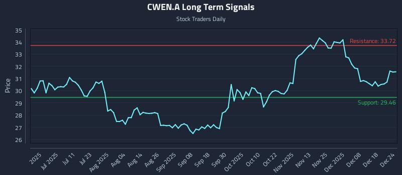 CWEN.A Long Term Analysis for December 24 2025