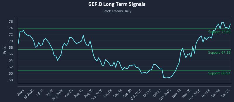 GEF.B Long Term Analysis for December 24 2025 GEF.B Long Term Analysis for December 24 2025