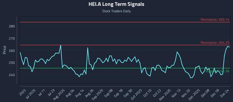 HEI.A Long Term Analysis for December 24 2025