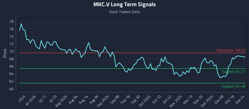 MKC.V Long Term Analysis for December 24 2025 MKC.V Long Term Analysis for December 24 2025