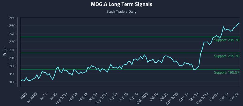 MOG.A Long Term Analysis for December 24 2025 MOG.A Long Term Analysis for December 24 2025