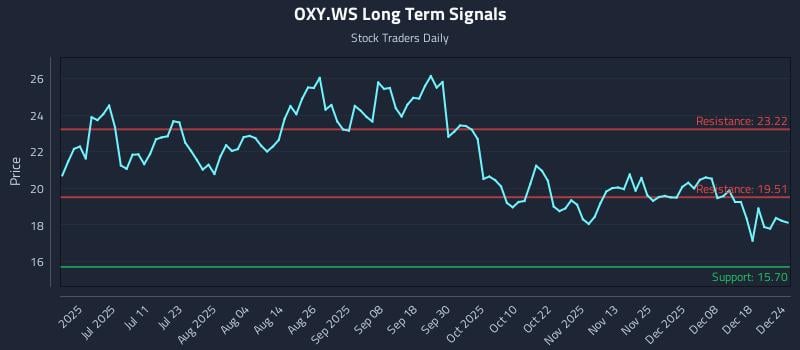 OXY.WS Long Term Analysis for December 24 2025