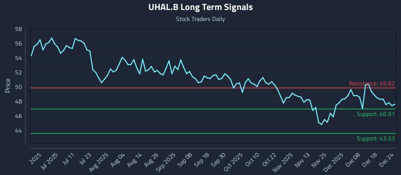 UHAL.B Long Term Analysis for December 24 2025 UHAL.B Long Term Analysis for December 24 2025