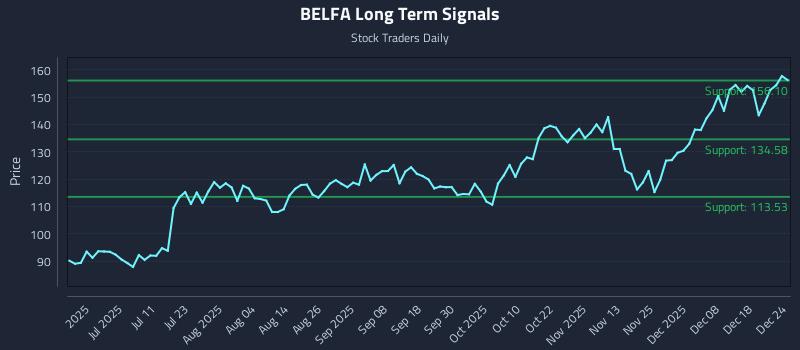 BELFA Long Term Analysis for December 24 2025